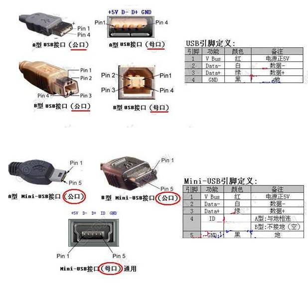 USB接口定義，線束加工廠家繼續(xù)為您解讀